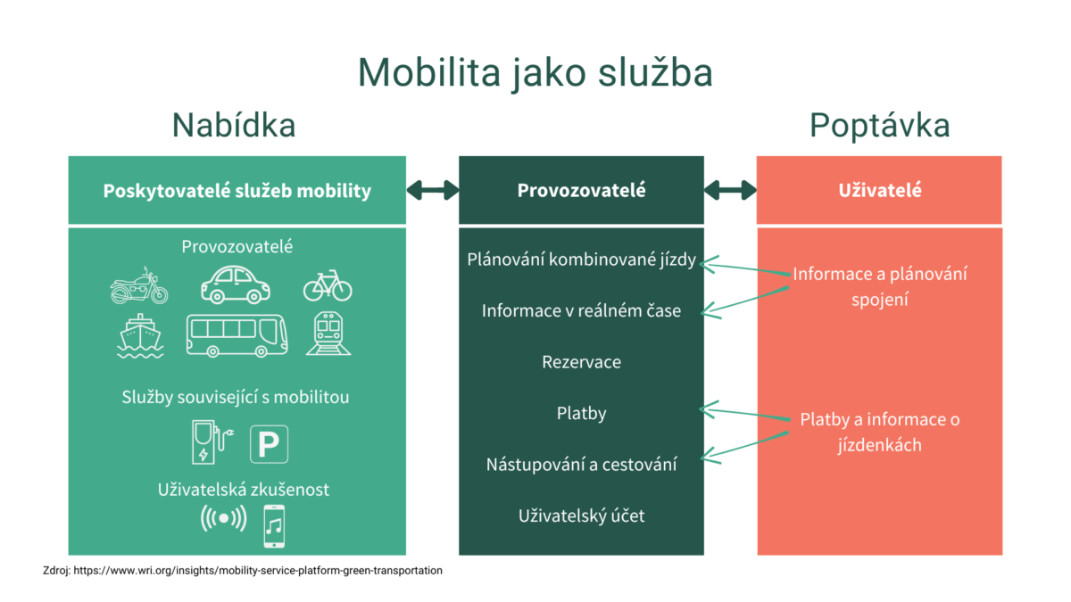 Mobilita jako služba