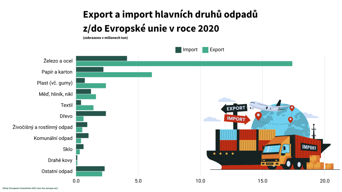  Export a import recyklovatelného odpadu