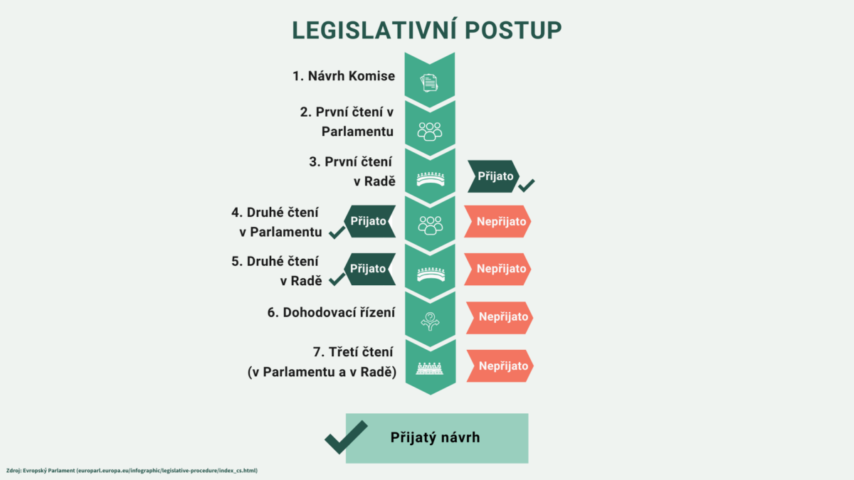 Řádný legislativní postup