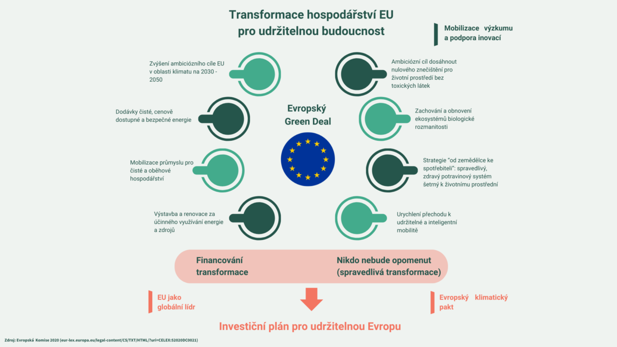 Ideové základy: Zelená dohoda pro Evropu